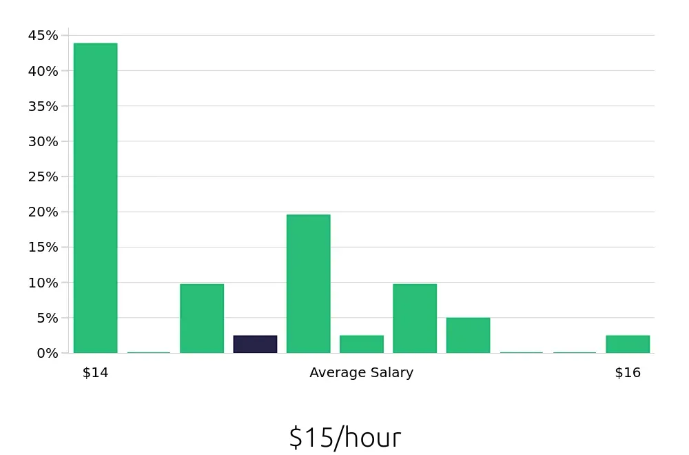 Graph depicting the hourly salary distribution for Line Cook jobs in DeKalb, IL, showing an average salary of $15 with varying distribution percentages across salary ranges.