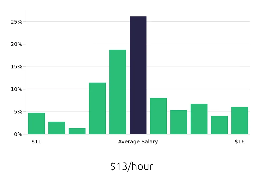 Graph depicting the hourly salary distribution for Line Cook jobs in Dothan, AL, showing an average salary of $13 with varying distribution percentages across salary ranges.