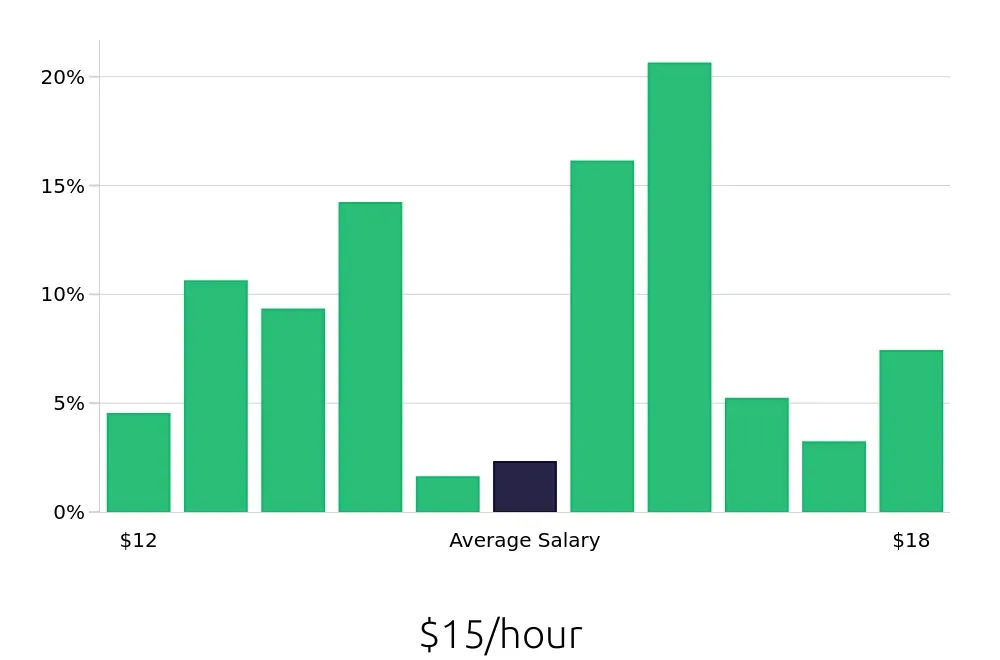 Graph depicting the hourly salary distribution for Line Cook jobs in Duluth, GA, showing an average salary of $15 with varying distribution percentages across salary ranges.