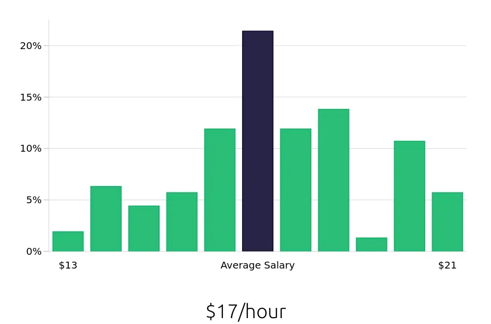 Graph depicting the hourly salary distribution for Line Cook jobs in Duluth, MN, showing an average salary of $17 with varying distribution percentages across salary ranges.