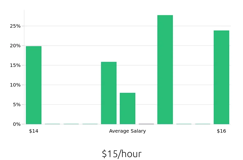 Graph depicting the hourly salary distribution for Line Cook jobs in Duncanville, TX, showing an average salary of $15 with varying distribution percentages across salary ranges.
