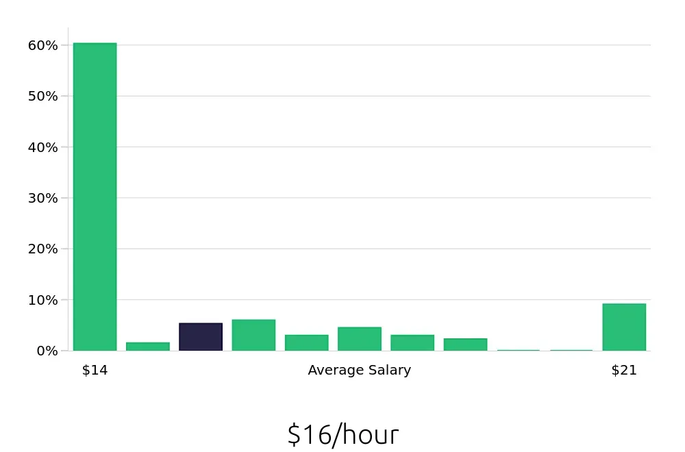 Graph depicting the hourly salary distribution for Line Cook jobs in Easton, MD, showing an average salary of $16 with varying distribution percentages across salary ranges.