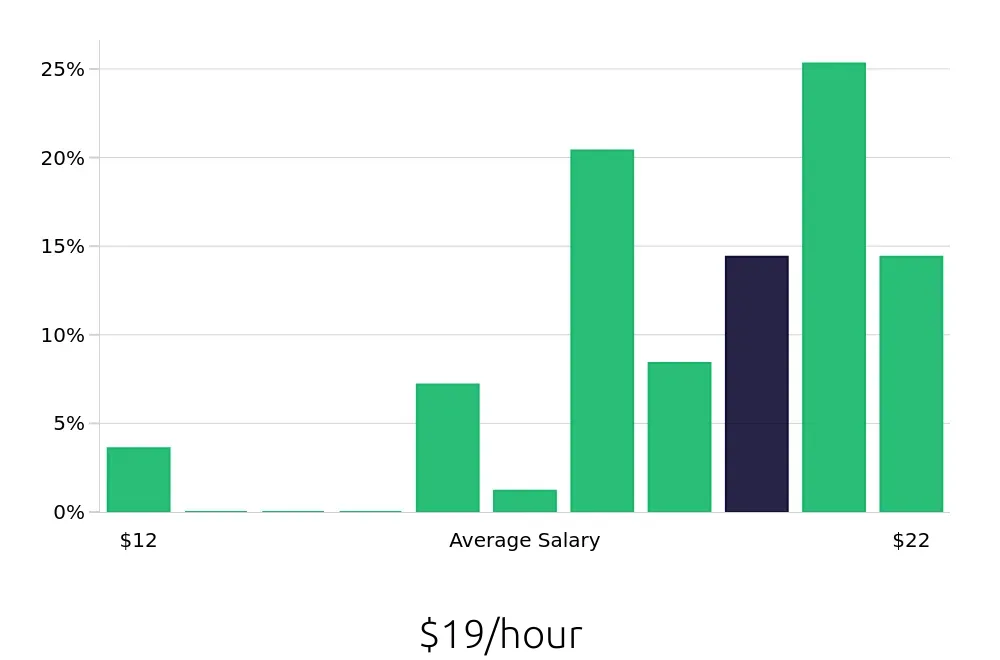 Graph depicting the hourly salary distribution for Line Cook jobs in Edina, MN, showing an average salary of $19 with varying distribution percentages across salary ranges.