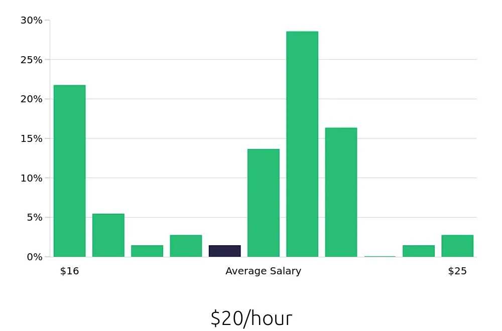 Graph depicting the hourly salary distribution for Line Cook jobs in Edmonds, WA, showing an average salary of $20 with varying distribution percentages across salary ranges.