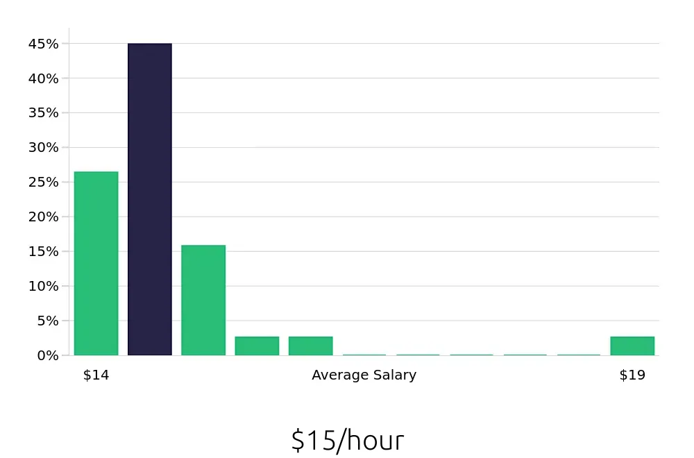 Graph depicting the hourly salary distribution for Line Cook jobs in Effingham, IL, showing an average salary of $15 with varying distribution percentages across salary ranges.