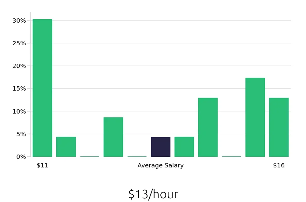 Graph depicting the hourly salary distribution for Line Cook jobs in Emporia, KS, showing an average salary of $13 with varying distribution percentages across salary ranges.