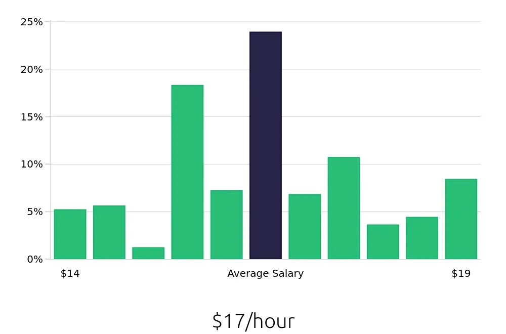Graph depicting the hourly salary distribution for Line Cook jobs in Eugene, OR, showing an average salary of $17 with varying distribution percentages across salary ranges.