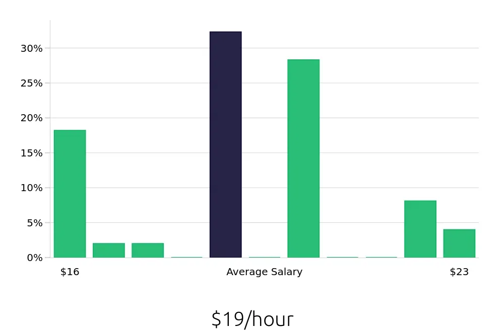 Graph depicting the hourly salary distribution for Line Cook jobs in Everett, MA, showing an average salary of $19 with varying distribution percentages across salary ranges.