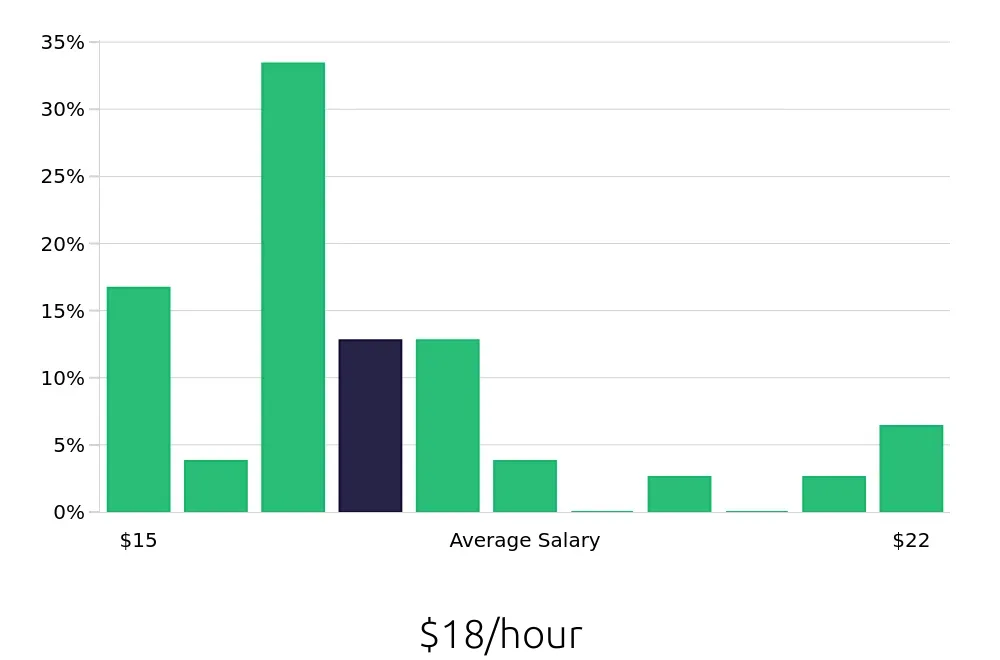 Graph depicting the hourly salary distribution for Line Cook jobs in Farmingdale, NY, showing an average salary of $18 with varying distribution percentages across salary ranges.