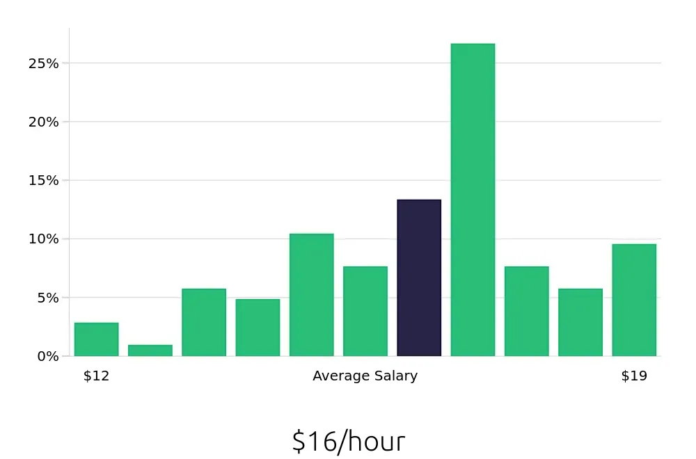 Graph depicting the hourly salary distribution for Line Cook jobs in Fishers, IN, showing an average salary of $16 with varying distribution percentages across salary ranges.