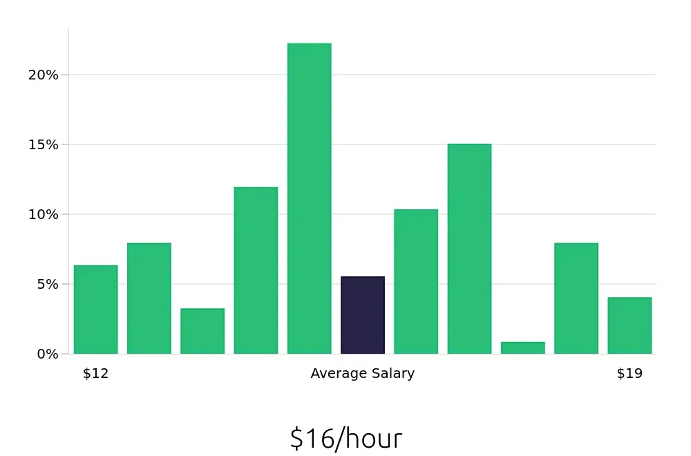 Graph depicting the hourly salary distribution for Line Cook jobs in Fort Mill, SC, showing an average salary of $16 with varying distribution percentages across salary ranges.
