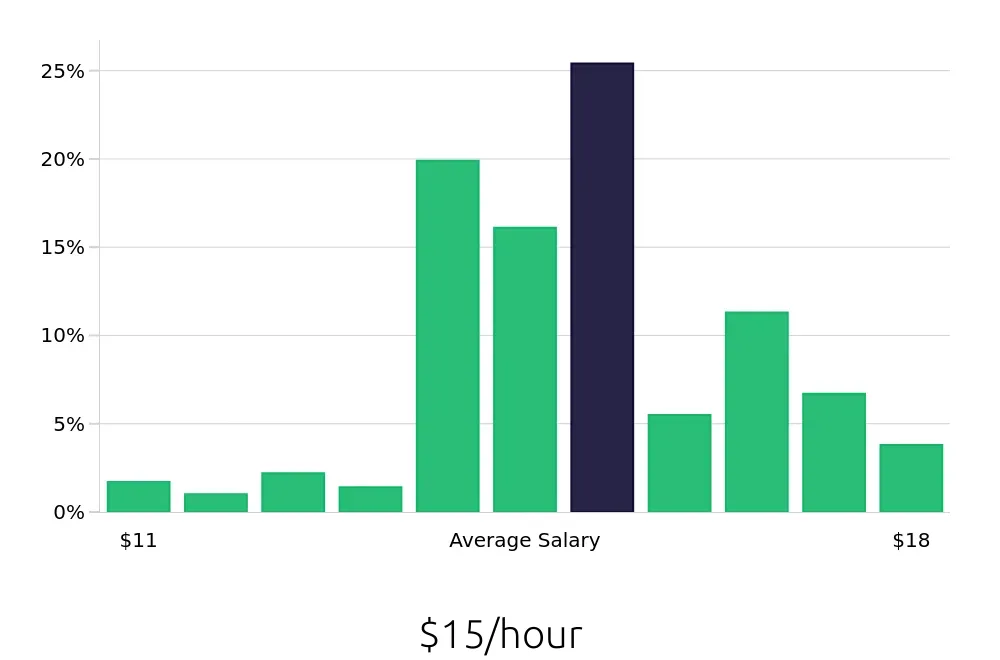 Graph depicting the hourly salary distribution for Line Cook jobs in Fort Wayne, IN, showing an average salary of $15 with varying distribution percentages across salary ranges.
