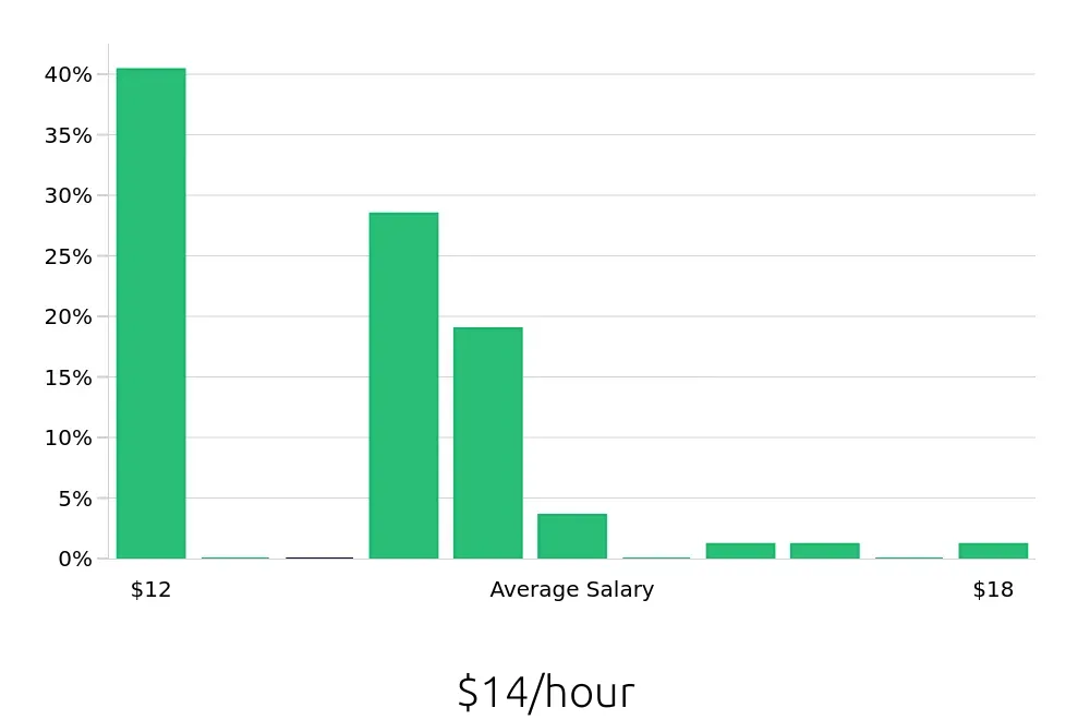 Graph depicting the hourly salary distribution for Line Cook jobs in Franklin, WI, showing an average salary of $14 with varying distribution percentages across salary ranges.