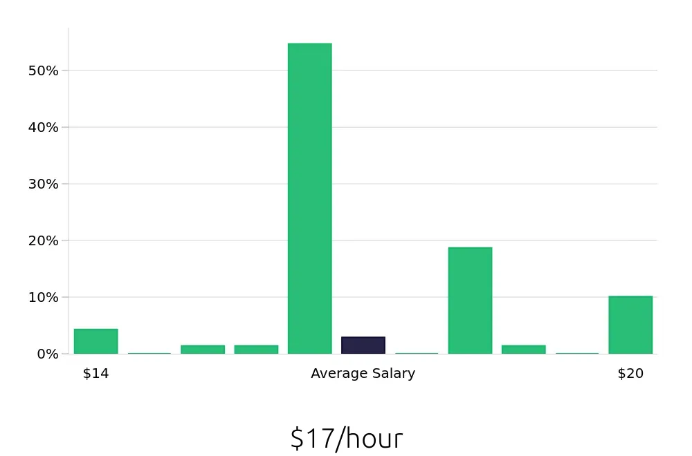 Graph depicting the hourly salary distribution for Line Cook jobs in Front Royal, VA, showing an average salary of $17 with varying distribution percentages across salary ranges.