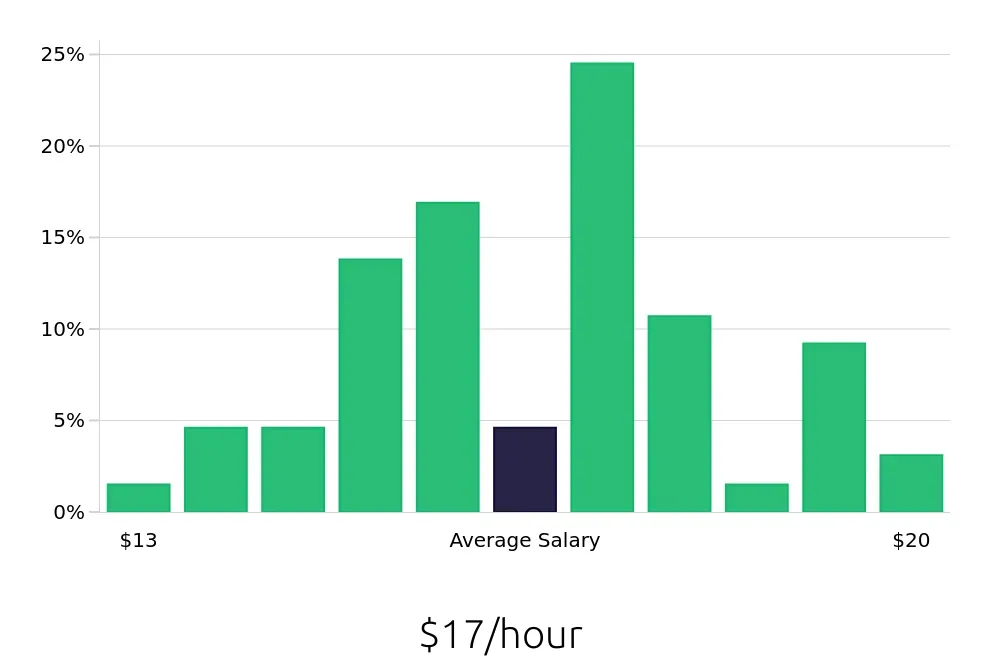 Graph depicting the hourly salary distribution for Line Cook jobs in Geneva, IL, showing an average salary of $17 with varying distribution percentages across salary ranges.