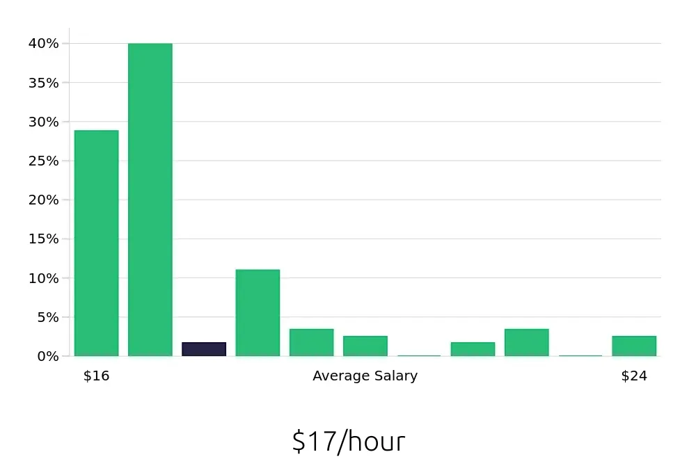 Graph depicting the hourly salary distribution for Line Cook jobs in Glenwood Springs, CO, showing an average salary of $17 with varying distribution percentages across salary ranges.