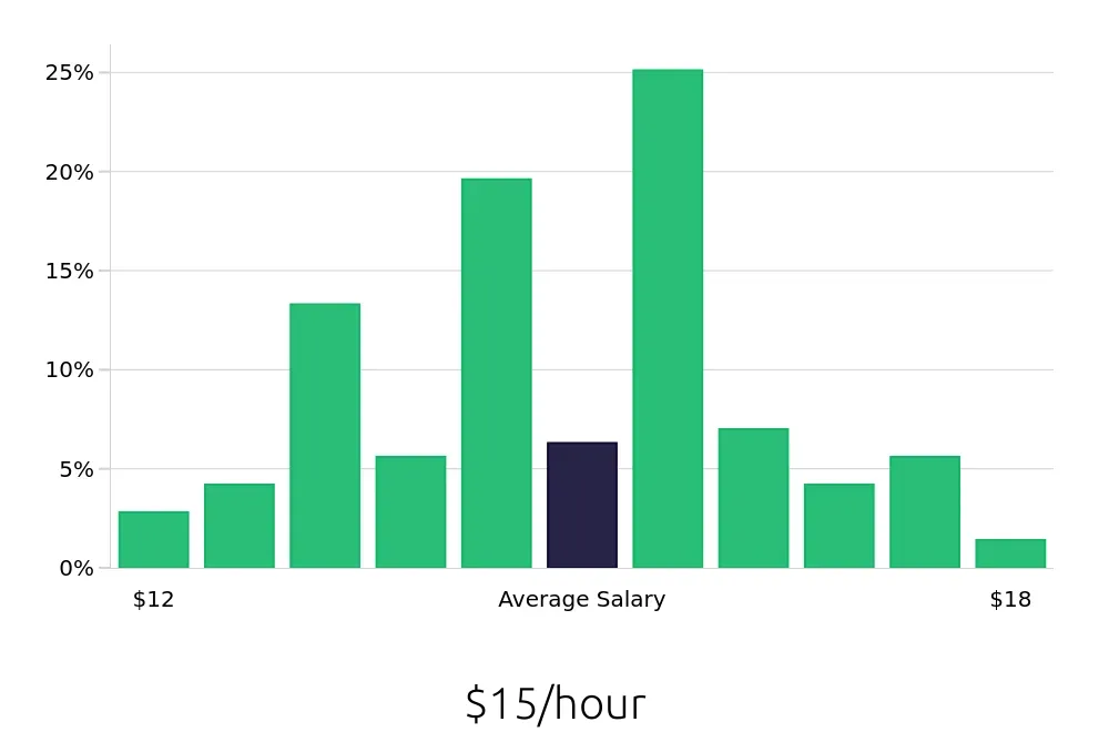 Graph depicting the hourly salary distribution for Line Cook jobs in Great Falls, MT, showing an average salary of $15 with varying distribution percentages across salary ranges.