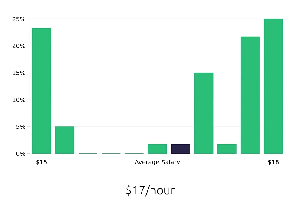 Graph depicting the hourly salary distribution for Line Cook jobs in Greenfield, MA, showing an average salary of $17 with varying distribution percentages across salary ranges.