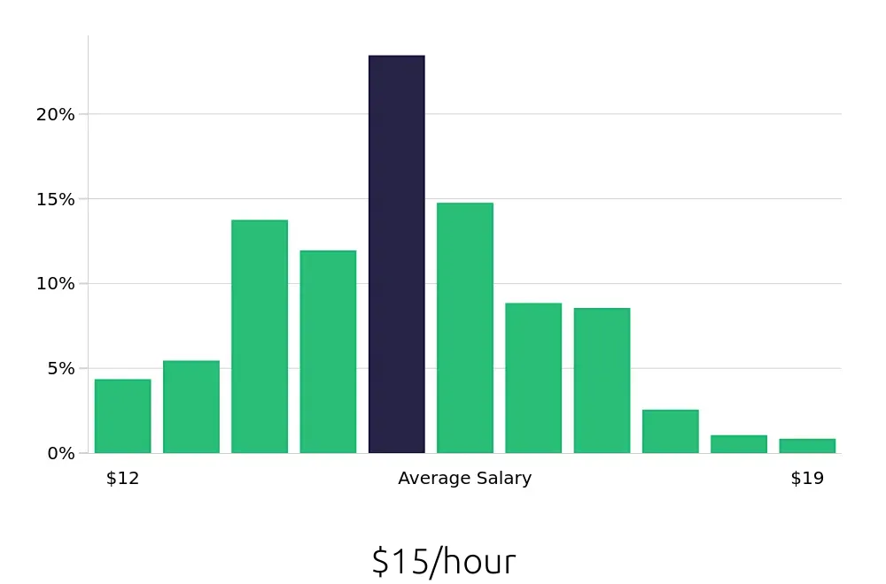 Graph depicting the hourly salary distribution for Line Cook jobs in Greensboro, NC, showing an average salary of $15 with varying distribution percentages across salary ranges.