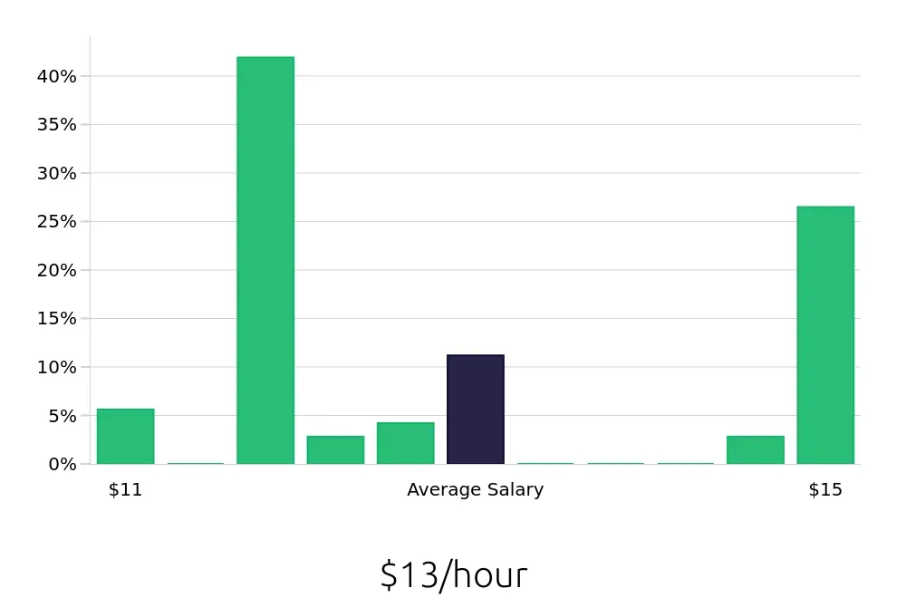 Graph depicting the hourly salary distribution for Line Cook jobs in Greenwood, SC, showing an average salary of $13 with varying distribution percentages across salary ranges.