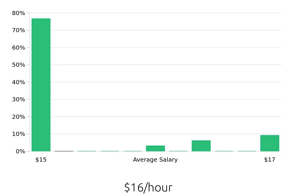 Graph depicting the hourly salary distribution for Line Cook jobs in Groveport, OH, showing an average salary of $16 with varying distribution percentages across salary ranges.