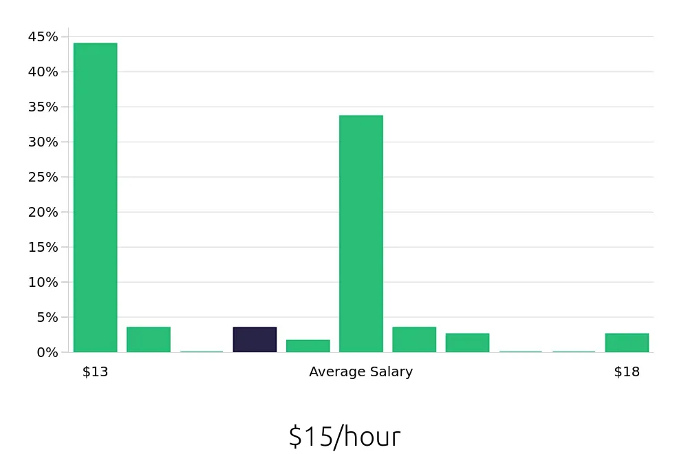 Graph depicting the hourly salary distribution for Line Cook jobs in Hamilton, OH, showing an average salary of $15 with varying distribution percentages across salary ranges.