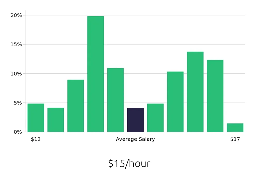 Graph depicting the hourly salary distribution for Line Cook jobs in Hampton, VA, showing an average salary of $15 with varying distribution percentages across salary ranges.