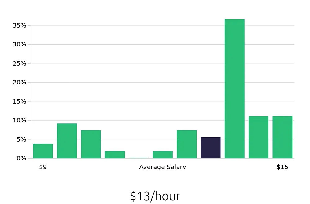 Graph depicting the hourly salary distribution for Line Cook jobs in Harlingen, TX, showing an average salary of $13 with varying distribution percentages across salary ranges.