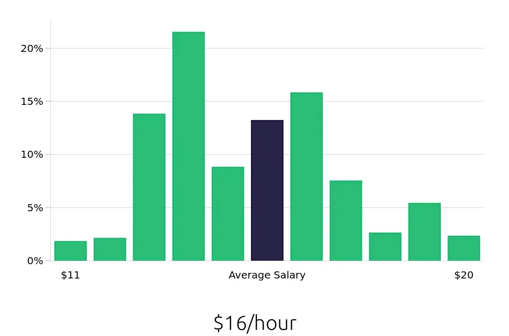 Graph depicting the hourly salary distribution for Line Cook jobs in Harrisburg, PA, showing an average salary of $16 with varying distribution percentages across salary ranges.