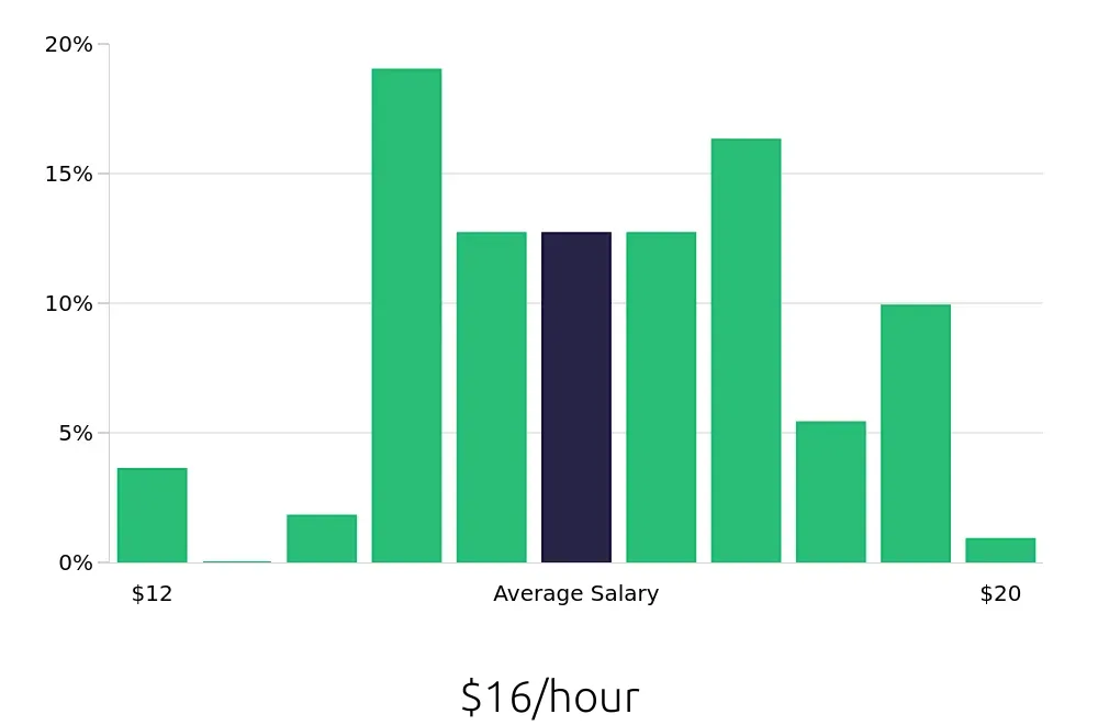 Graph depicting the hourly salary distribution for Line Cook jobs in Henrico, VA, showing an average salary of $16 with varying distribution percentages across salary ranges.