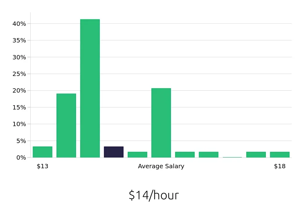 Graph depicting the hourly salary distribution for Line Cook jobs in Hermitage, TN, showing an average salary of $14 with varying distribution percentages across salary ranges.