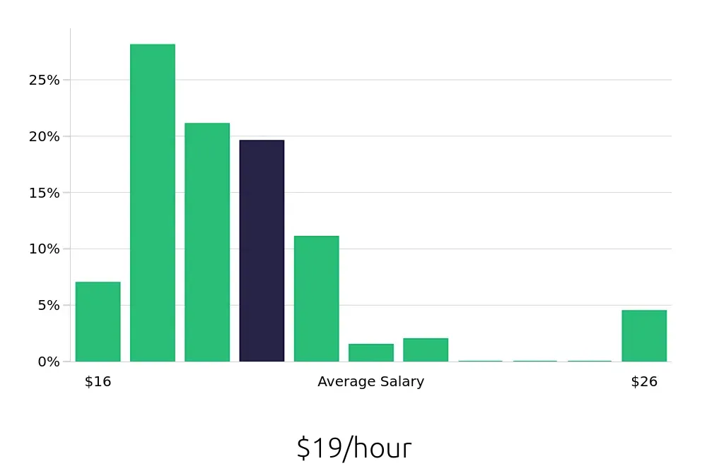 Graph depicting the hourly salary distribution for Line Cook jobs in Hillsboro, OR, showing an average salary of $19 with varying distribution percentages across salary ranges.