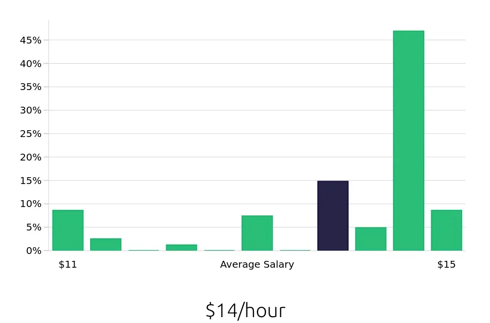 Graph depicting the hourly salary distribution for Line Cook jobs in Hobbs, NM, showing an average salary of $14 with varying distribution percentages across salary ranges.