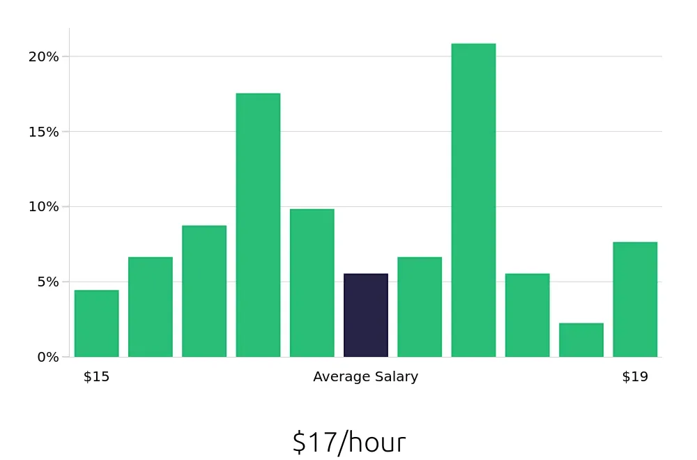 Graph depicting the hourly salary distribution for Line Cook jobs in Hoboken, NJ, showing an average salary of $17 with varying distribution percentages across salary ranges.