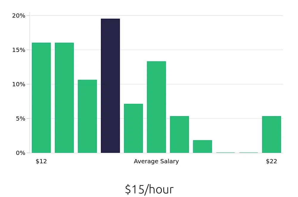 Graph depicting the hourly salary distribution for Line Cook jobs in Hoover, AL, showing an average salary of $15 with varying distribution percentages across salary ranges.