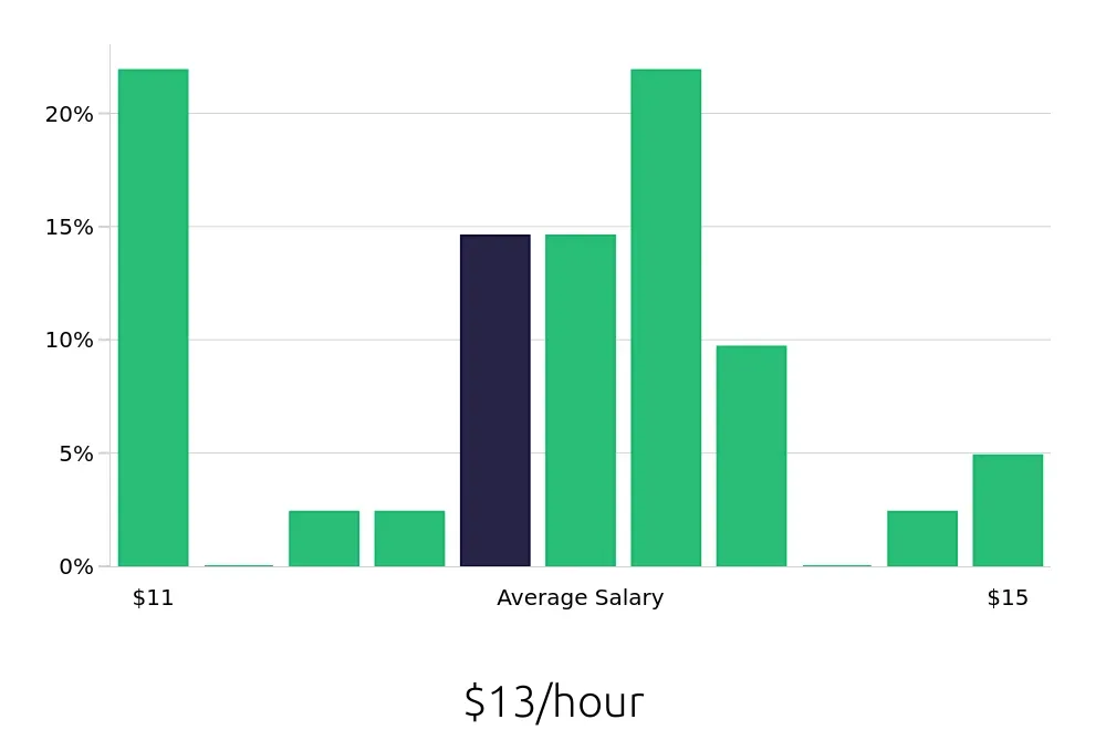 Graph depicting the hourly salary distribution for Line Cook jobs in Huntsville, TX, showing an average salary of $13 with varying distribution percentages across salary ranges.