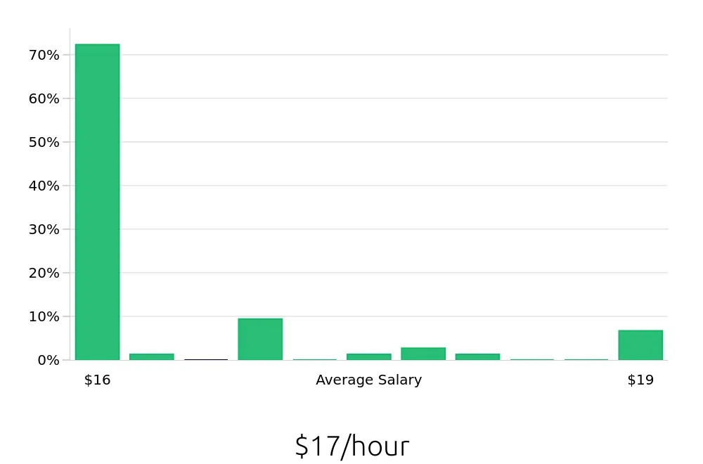 Graph depicting the hourly salary distribution for Line Cook jobs in Industry, CA, showing an average salary of $17 with varying distribution percentages across salary ranges.