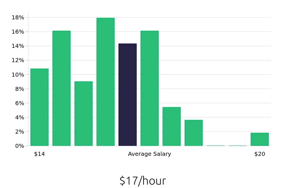 Graph depicting the hourly salary distribution for Line Cook jobs in Joliet, IL, showing an average salary of $17 with varying distribution percentages across salary ranges.