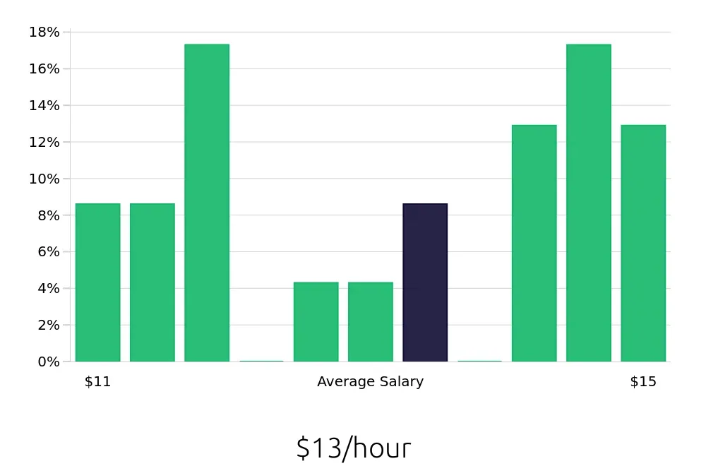 Graph depicting the hourly salary distribution for Line Cook jobs in Kernersville, NC, showing an average salary of $13 with varying distribution percentages across salary ranges.