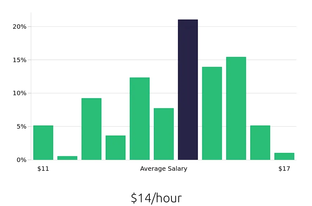 Graph depicting the hourly salary distribution for Line Cook jobs in Kokomo, IN, showing an average salary of $14 with varying distribution percentages across salary ranges.