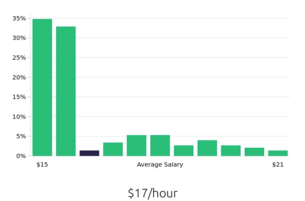 Graph depicting the hourly salary distribution for Line Cook jobs in La Mesa, CA, showing an average salary of $17 with varying distribution percentages across salary ranges.