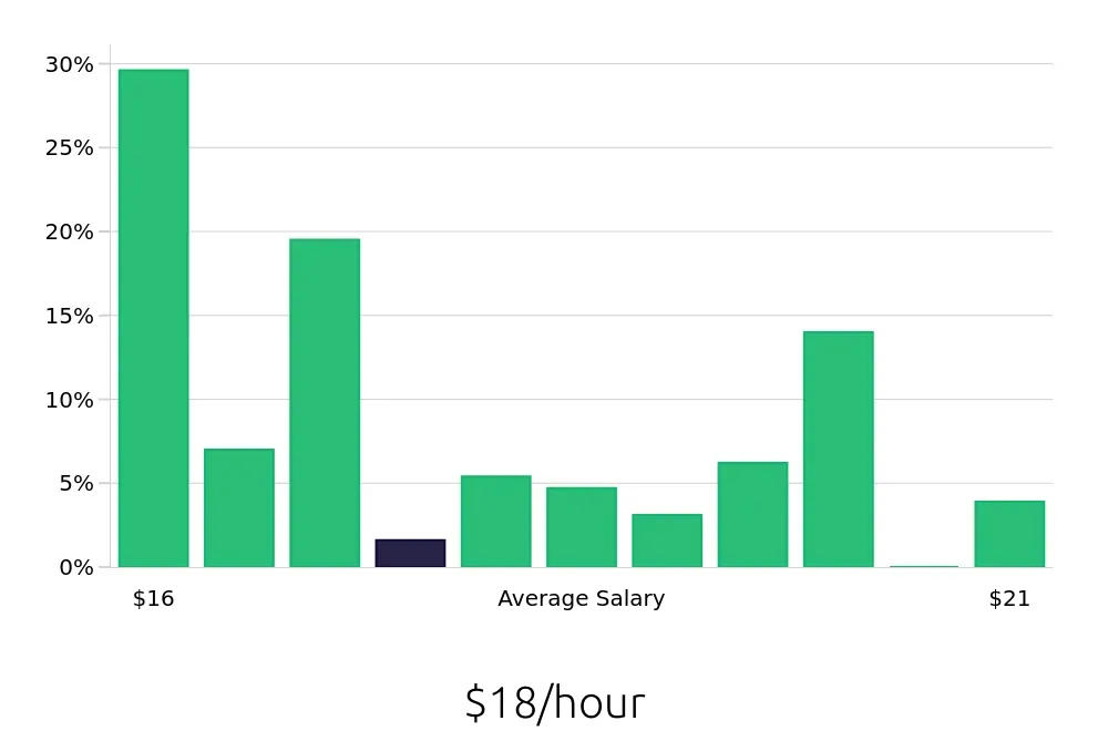 Graph depicting the hourly salary distribution for Line Cook jobs in Lacey, WA, showing an average salary of $18 with varying distribution percentages across salary ranges.