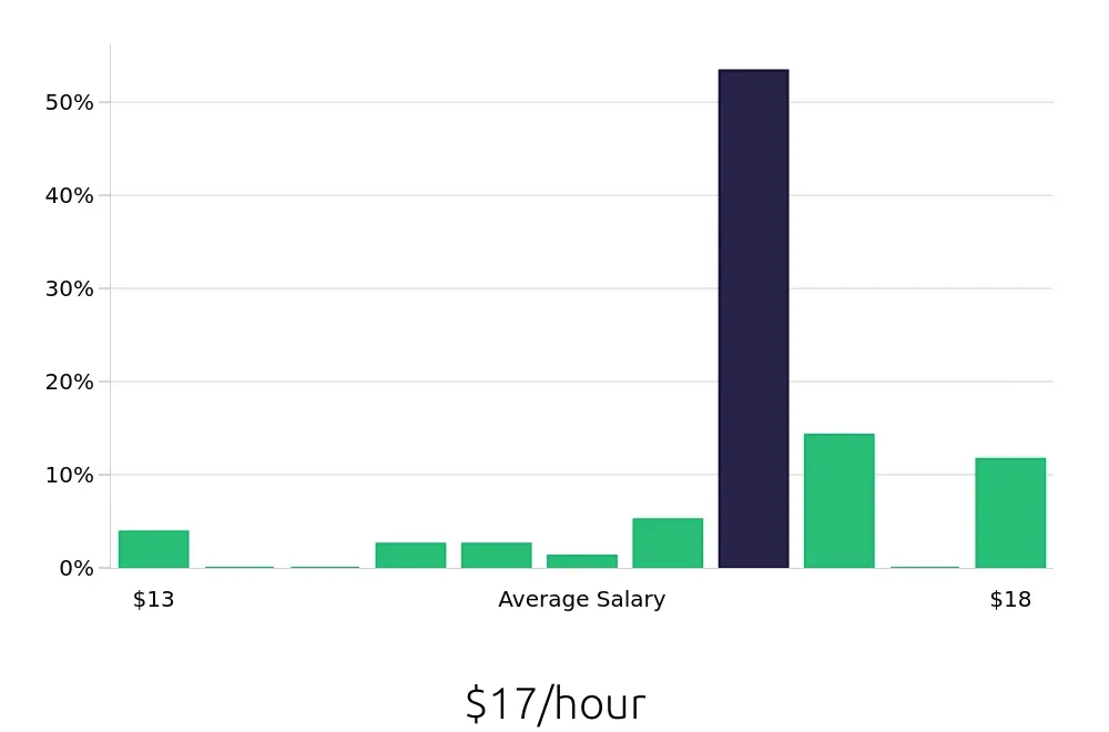 Graph depicting the hourly salary distribution for Line Cook jobs in Lakeway, TX, showing an average salary of $17 with varying distribution percentages across salary ranges.