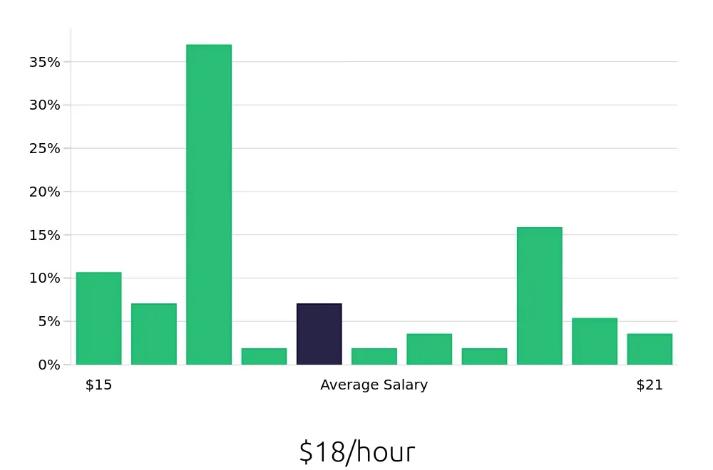 Graph depicting the hourly salary distribution for Line Cook jobs in Lancaster, CA, showing an average salary of $18 with varying distribution percentages across salary ranges.