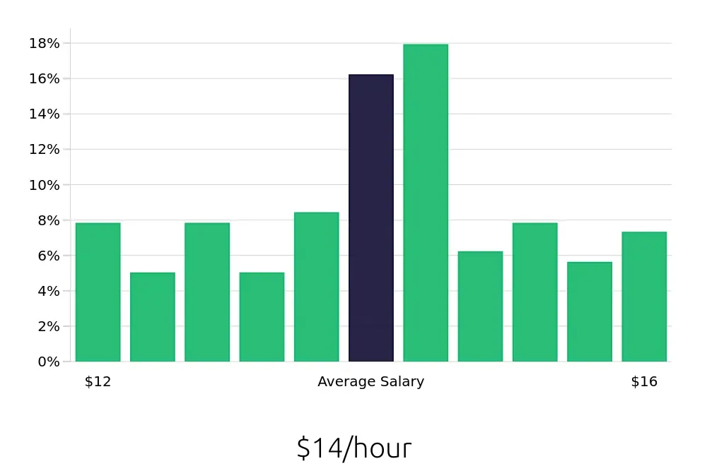 Graph depicting the hourly salary distribution for Line Cook jobs in Las Cruces, NM, showing an average salary of $14 with varying distribution percentages across salary ranges.