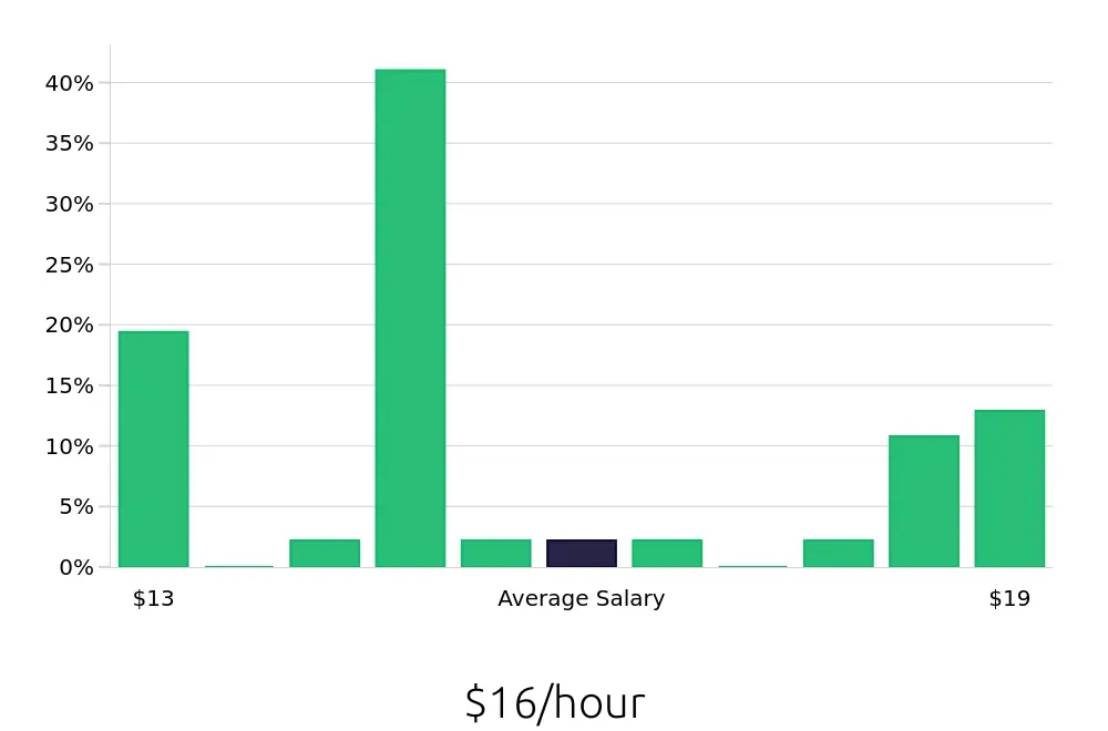 Graph depicting the hourly salary distribution for Line Cook jobs in Lebanon, OH, showing an average salary of $16 with varying distribution percentages across salary ranges.