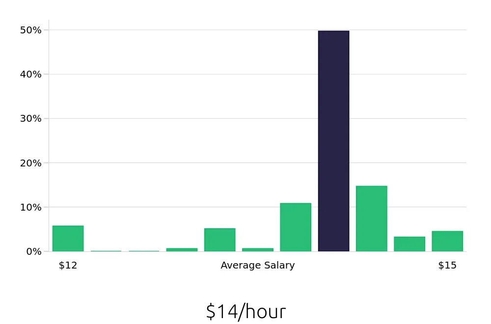 Graph depicting the hourly salary distribution for Line Cook jobs in Lenoir City, TN, showing an average salary of $14 with varying distribution percentages across salary ranges.