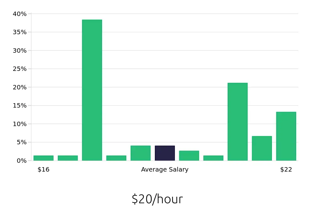 Graph depicting the hourly salary distribution for Line Cook jobs in Lexington, MA, showing an average salary of $20 with varying distribution percentages across salary ranges.