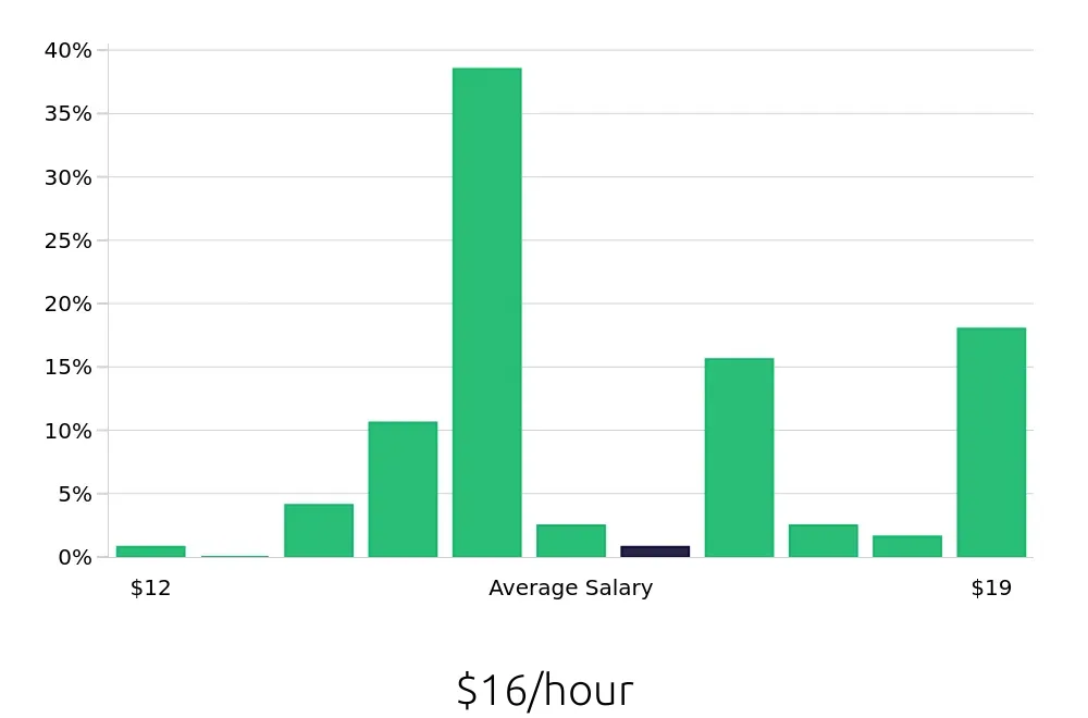 Graph depicting the hourly salary distribution for Line Cook jobs in Liberty, MO, showing an average salary of $16 with varying distribution percentages across salary ranges.