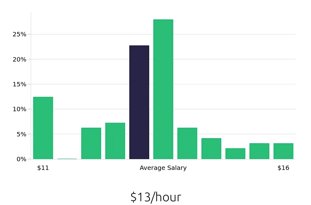 Graph depicting the hourly salary distribution for Line Cook jobs in Lithonia, GA, showing an average salary of $13 with varying distribution percentages across salary ranges.